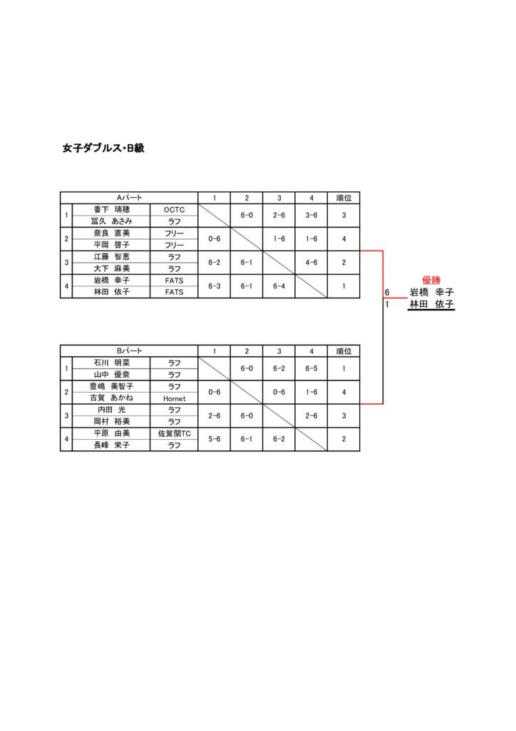 コカ・コーラカップ2021　大会結果　女子B級のサムネイル